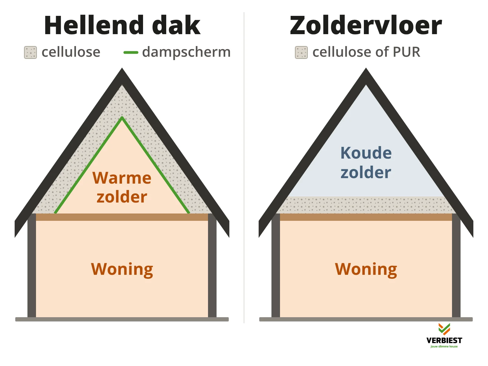 Tekening: bij isolatie van het hellend dak wordt de zolder warm, bij isolatie van de zoldervloer blijft hij koud